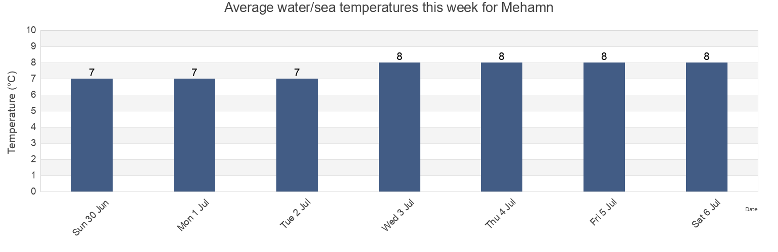 Water temperature in Mehamn, Gamvik, Troms og Finnmark, Norway today and this week