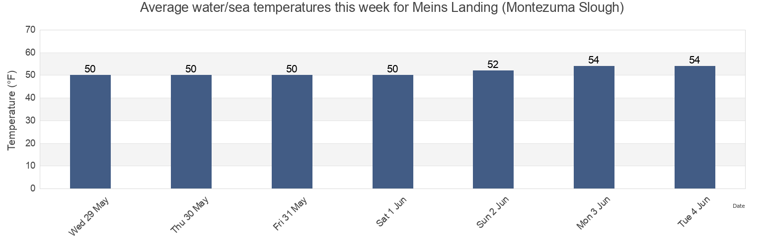 Water temperature in Meins Landing (Montezuma Slough), Solano County, California, United States today and this week