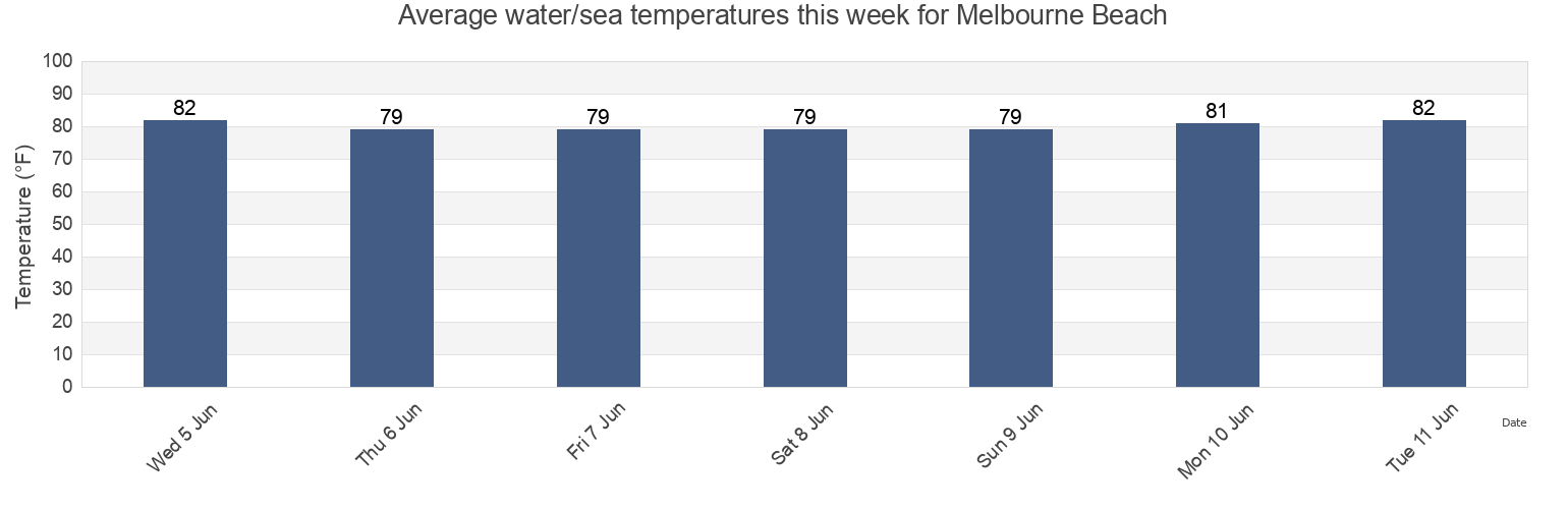 Water temperature in Melbourne Beach, Brevard County, Florida, United States today and this week