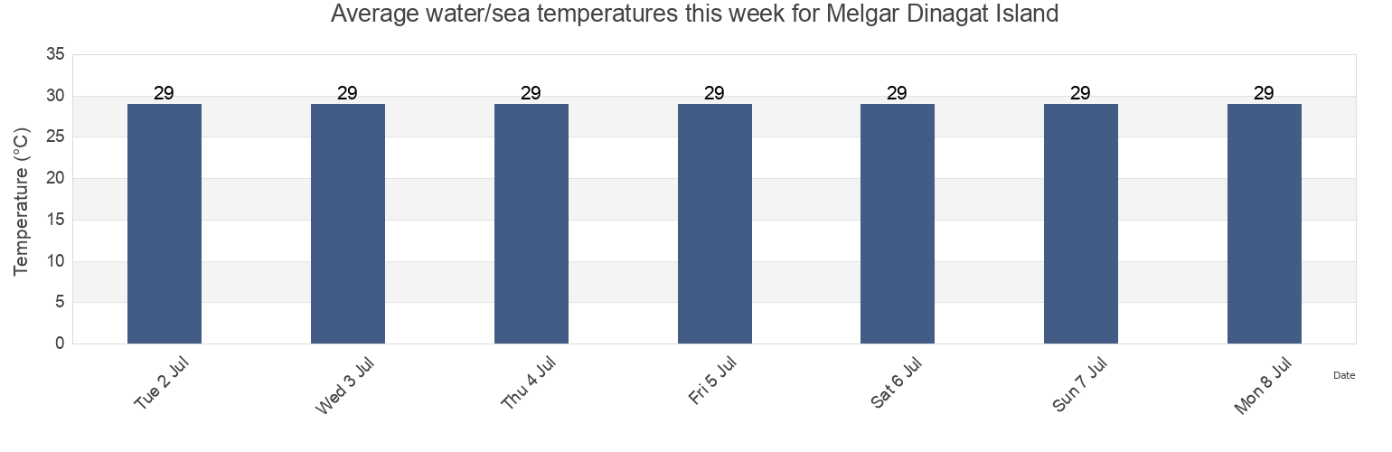 Water temperature in Melgar Dinagat Island, Dinagat Islands, Caraga, Philippines today and this week