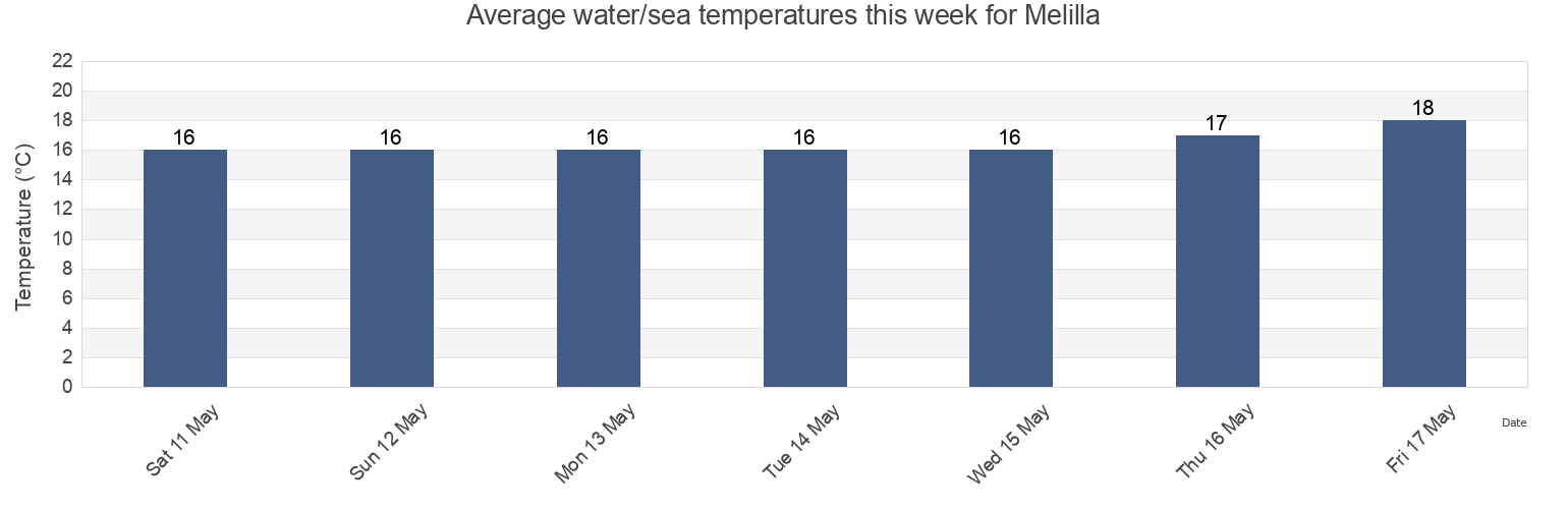 Water temperature in Melilla, Melilla, Spain today and this week
