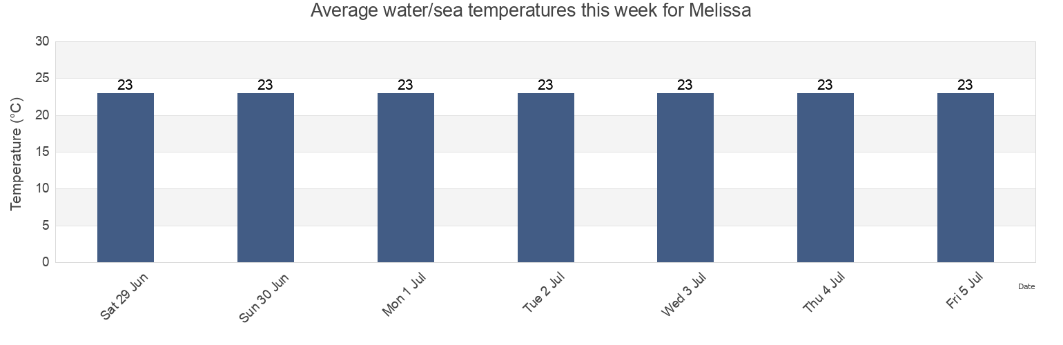 Water temperature in Melissa, Provincia di Crotone, Calabria, Italy today and this week