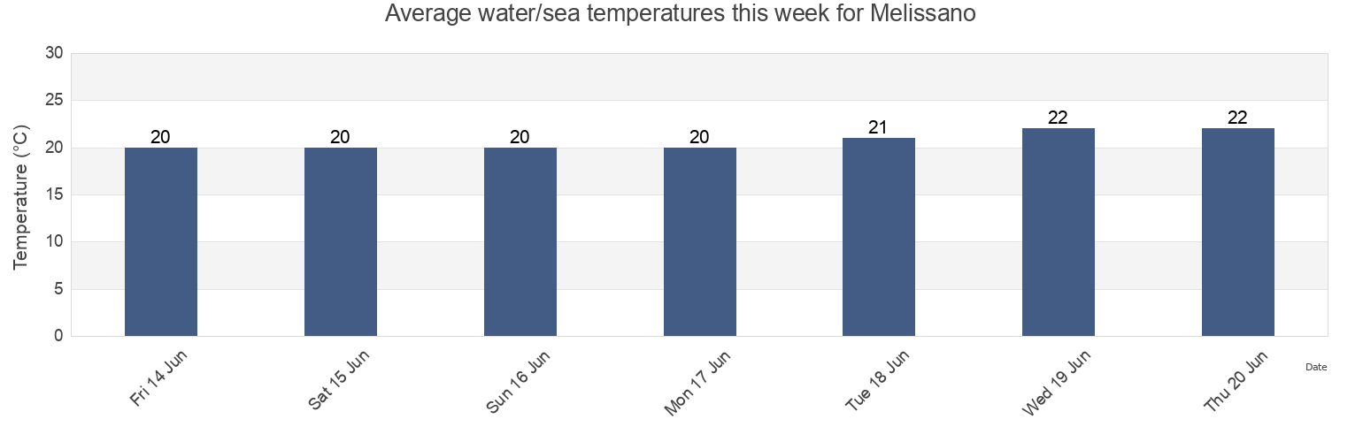 Water temperature in Melissano, Provincia di Lecce, Apulia, Italy today and this week