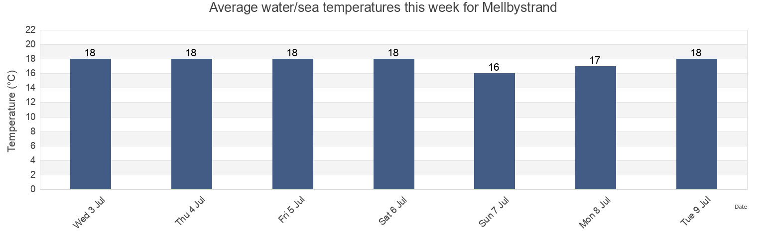 Water temperature in Mellbystrand, Laholms Kommun, Halland, Sweden today and this week