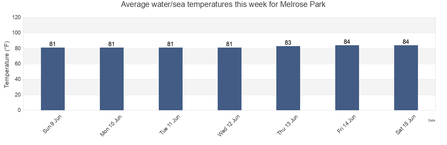 Water temperature in Melrose Park, Broward County, Florida, United States today and this week