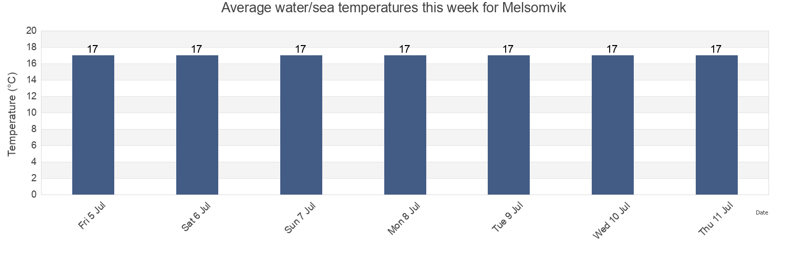Water temperature in Melsomvik, Sandefjord, Vestfold og Telemark, Norway today and this week