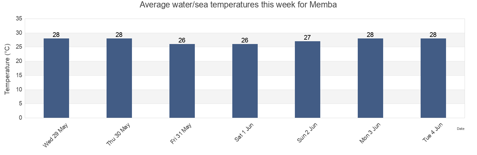 Water temperature in Memba, Nampula, Mozambique today and this week