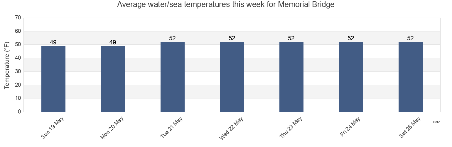 Water temperature in Memorial Bridge, Rockingham County, New Hampshire, United States today and this week