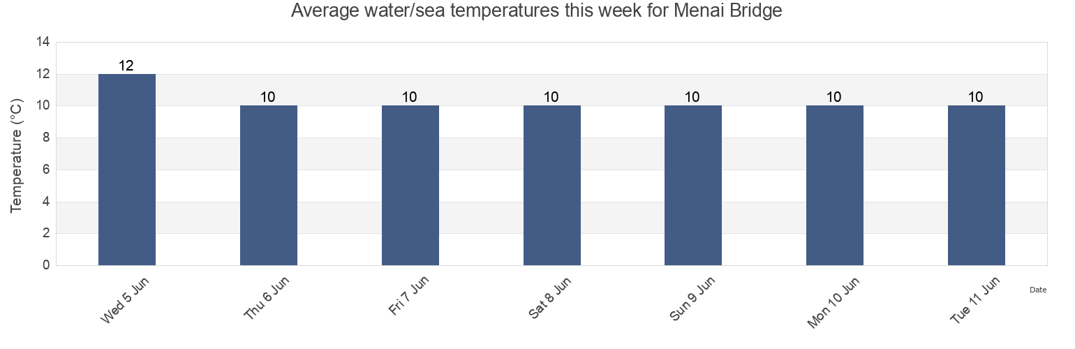 Water temperature in Menai Bridge, Anglesey, Wales, United Kingdom today and this week