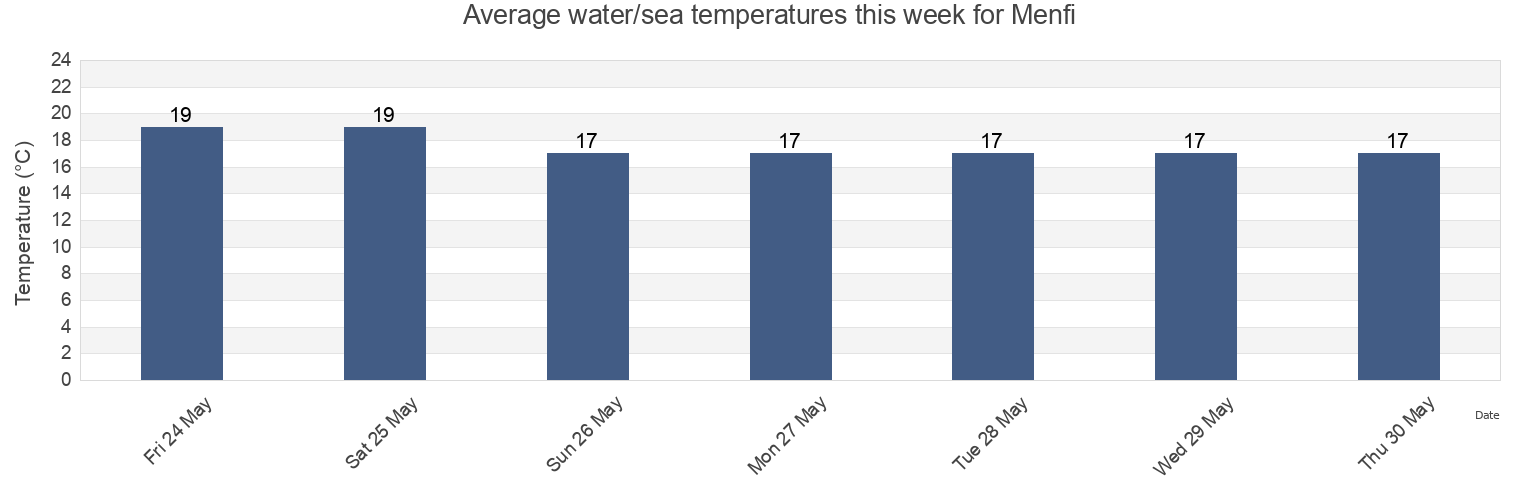 Water temperature in Menfi, Agrigento, Sicily, Italy today and this week