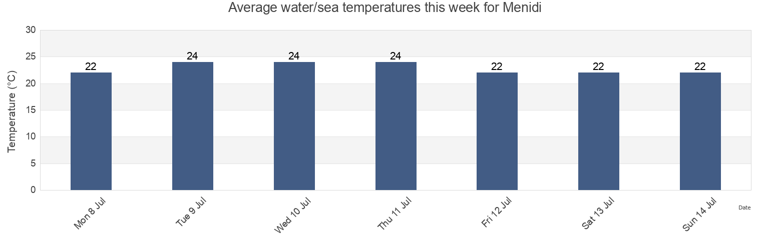 Water temperature in Menidi, Nomos Aitolias kai Akarnanias, West Greece, Greece today and this week