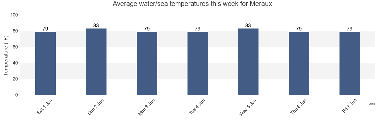 Water temperature in Meraux, Saint Bernard Parish, Louisiana, United States today and this week
