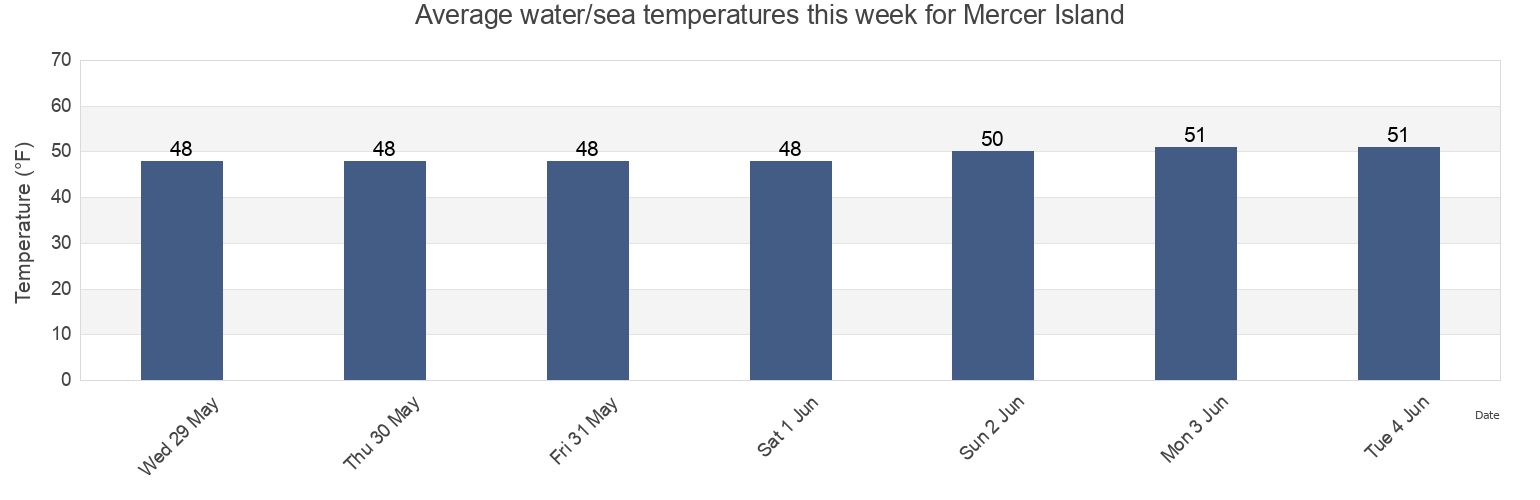 Water temperature in Mercer Island, King County, Washington, United States today and this week