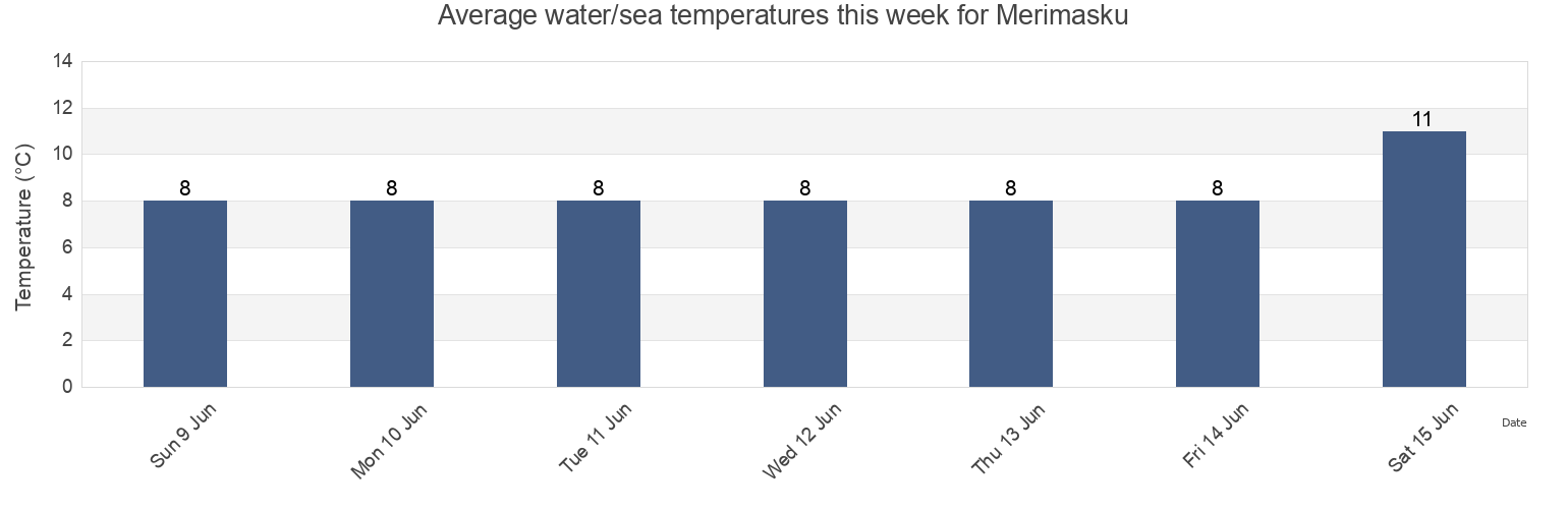 Water temperature in Merimasku, Turku, Southwest Finland, Finland today and this week