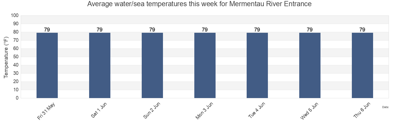 Water temperature in Mermentau River Entrance, Cameron Parish, Louisiana, United States today and this week