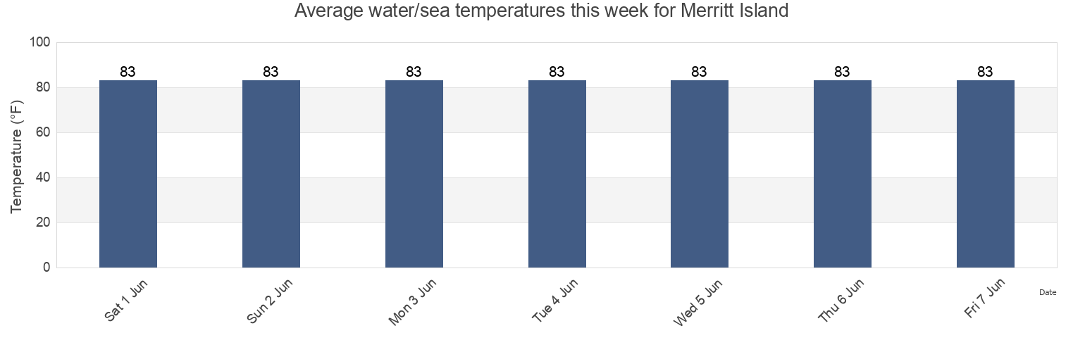 Water temperature in Merritt Island, Brevard County, Florida, United States today and this week