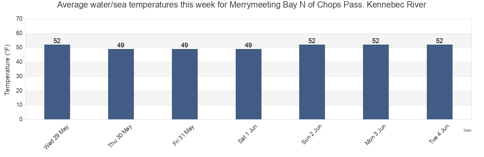 Water temperature in Merrymeeting Bay N of Chops Pass. Kennebec River, Sagadahoc County, Maine, United States today and this week