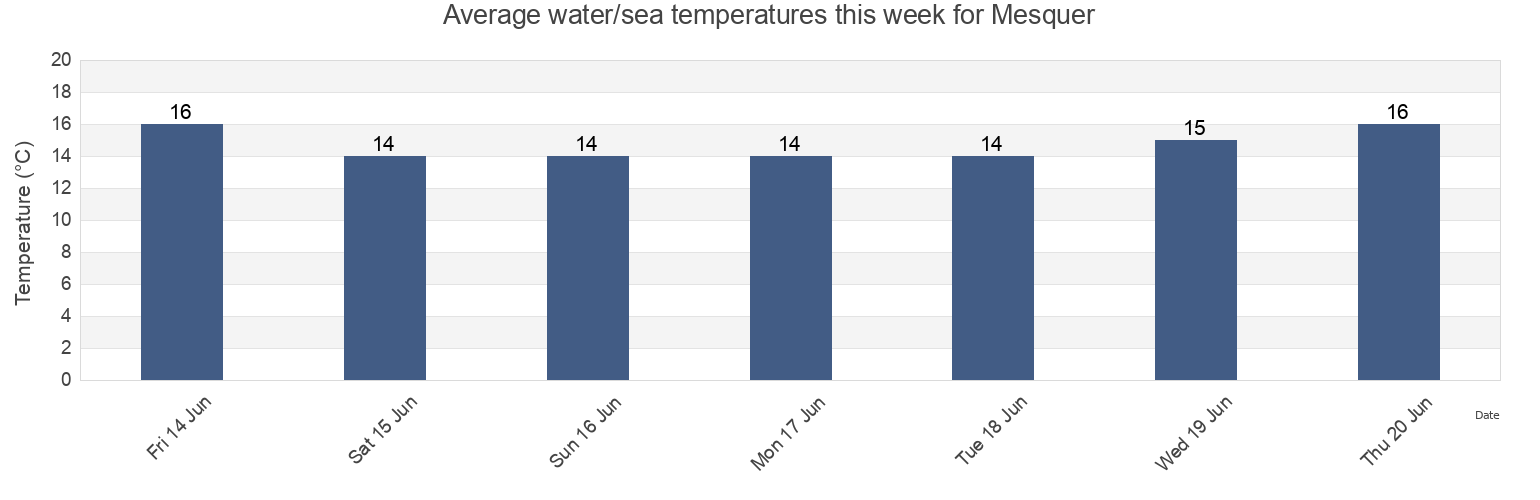 Water temperature in Mesquer, Loire-Atlantique, Pays de la Loire, France today and this week