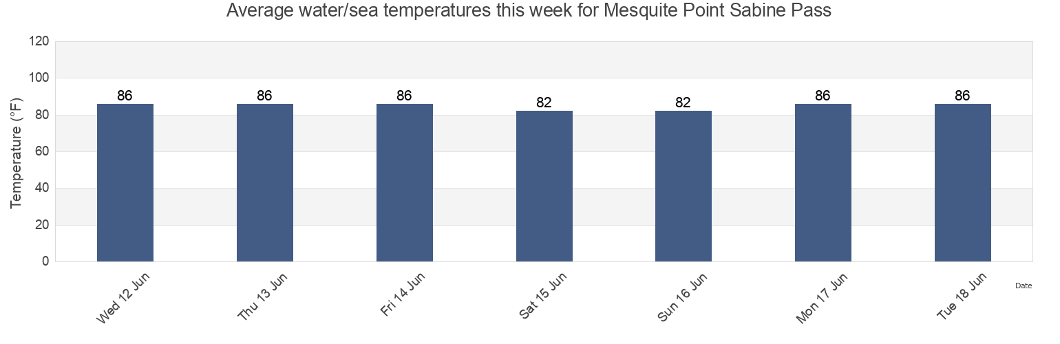 Water temperature in Mesquite Point Sabine Pass, Jefferson County, Texas, United States today and this week