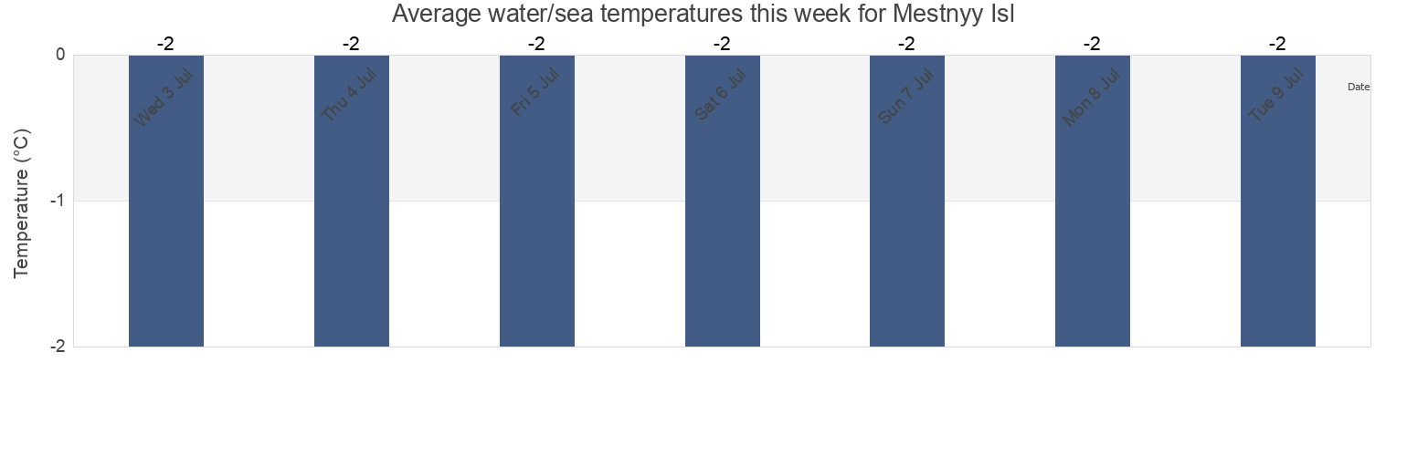 Water temperature in Mestnyy Isl, Ust'-Tsilemskiy Rayon, Komi, Russia today and this week