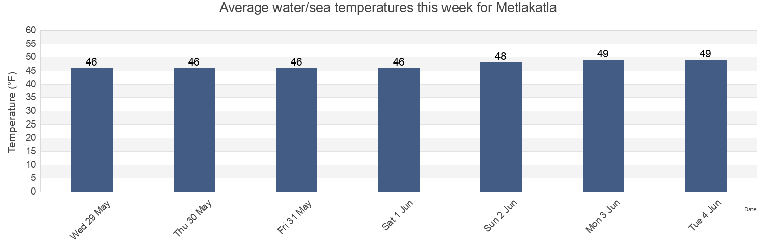 Water temperature in Metlakatla, Prince of Wales-Hyder Census Area, Alaska, United States today and this week