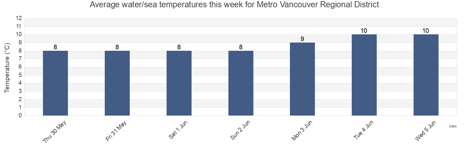 Water temperature in Metro Vancouver Regional District, British Columbia, Canada today and this week