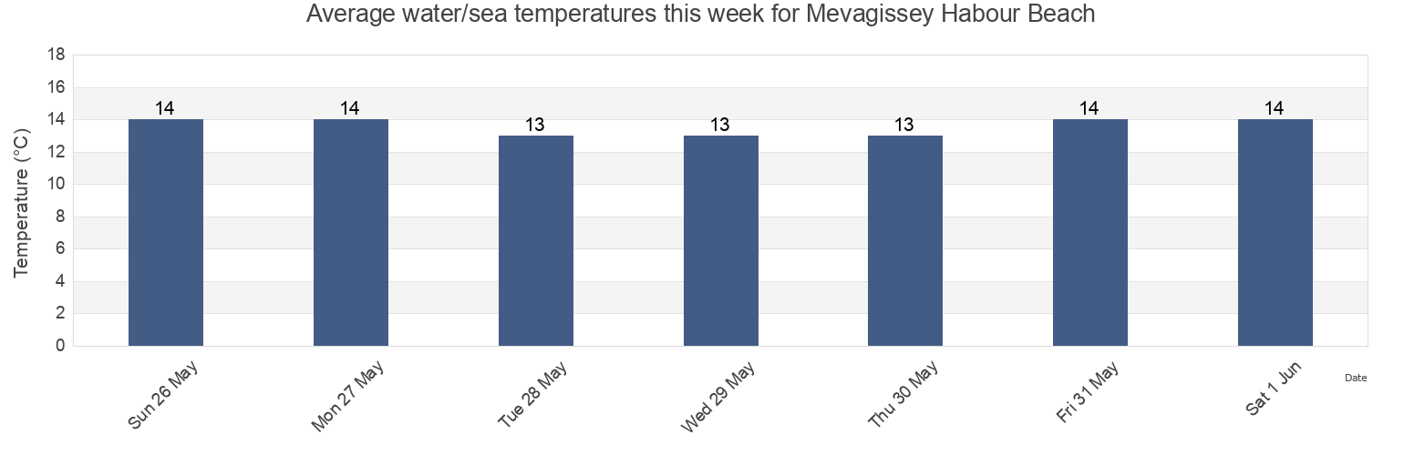 Water temperature in Mevagissey Habour Beach, Cornwall, England, United Kingdom today and this week