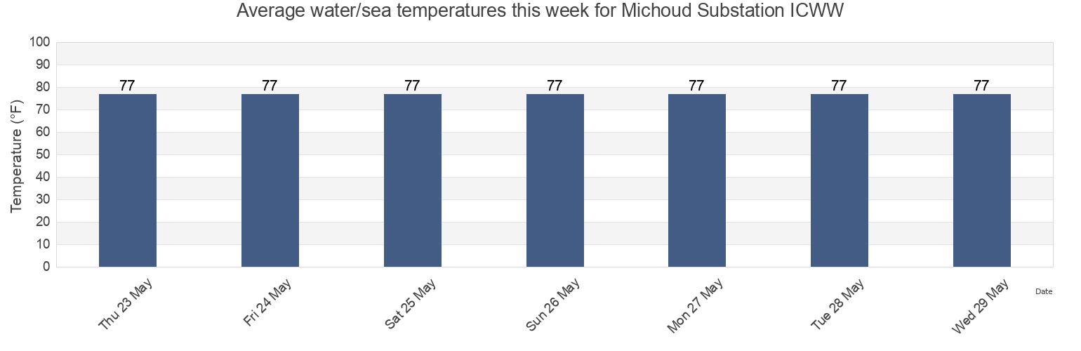 Water temperature in Michoud Substation ICWW, Orleans Parish, Louisiana, United States today and this week