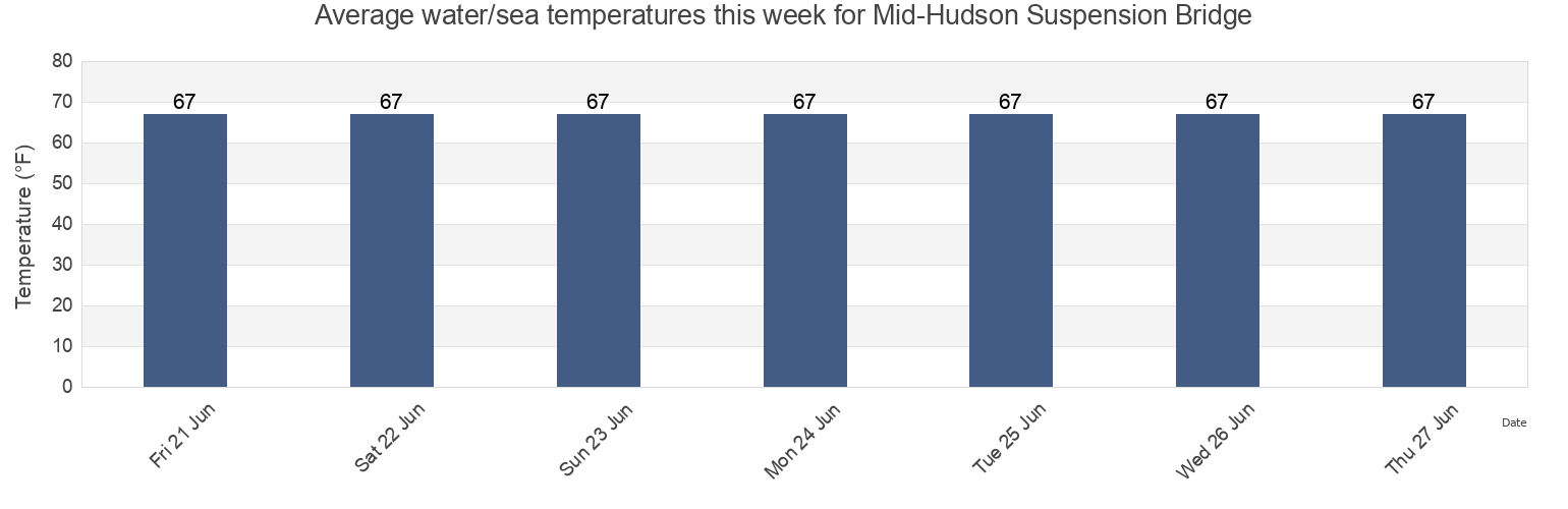 Water temperature in Mid-Hudson Suspension Bridge, Dutchess County, New York, United States today and this week