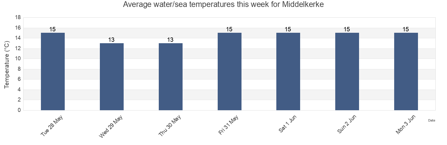 Water temperature in Middelkerke, Provincie West-Vlaanderen, Flanders, Belgium today and this week