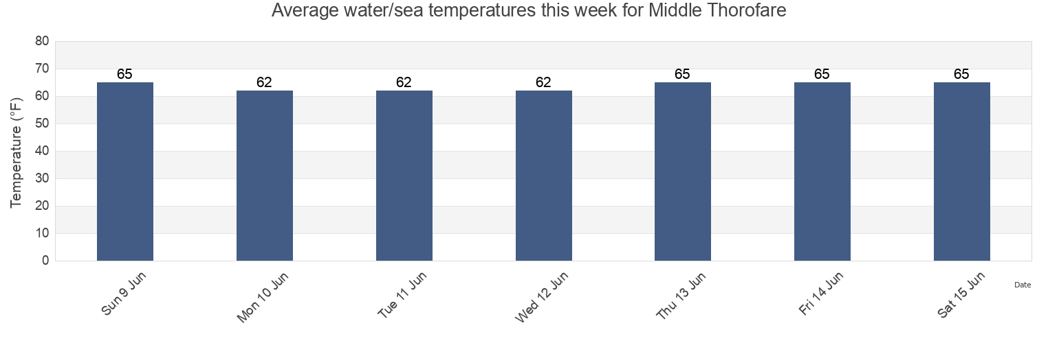 Water temperature in Middle Thorofare, Cape May County, New Jersey, United States today and this week