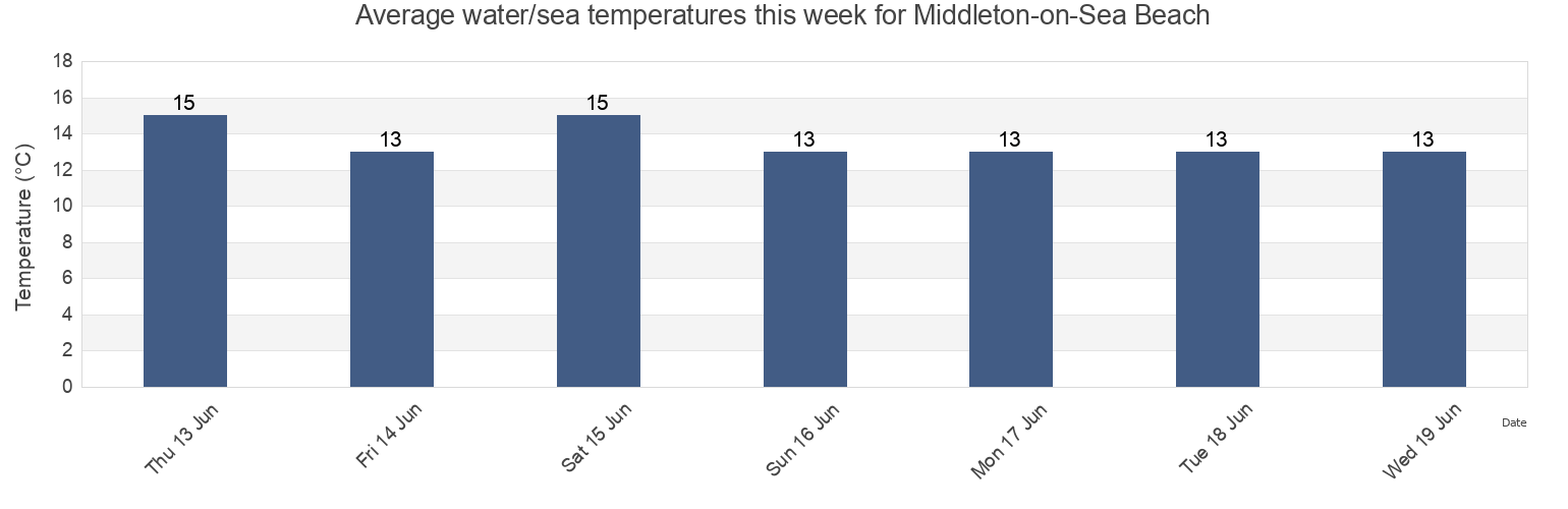 Water temperature in Middleton-on-Sea Beach, West Sussex, England, United Kingdom today and this week