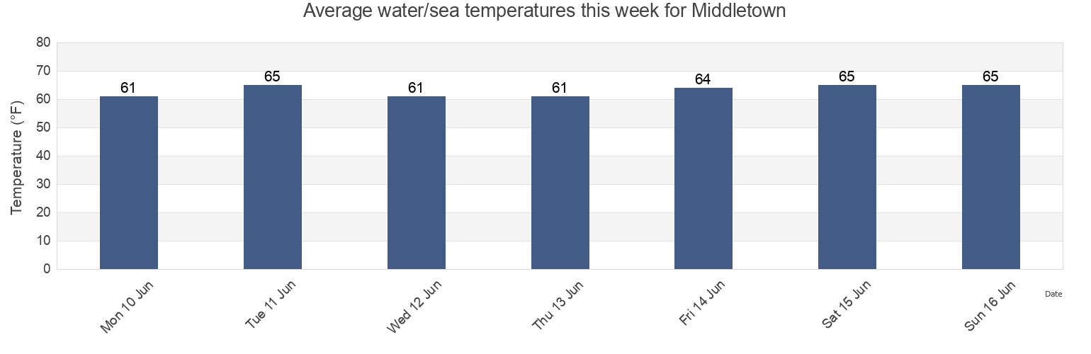 Water temperature in Middletown, Newport County, Rhode Island, United States today and this week