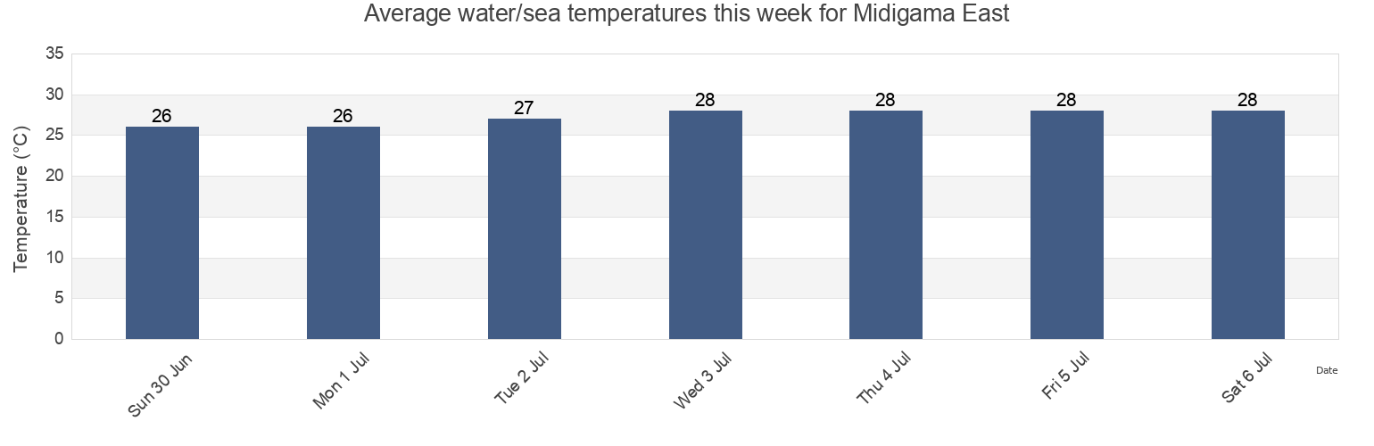 Water temperature in Midigama East, Matara District, Southern, Sri Lanka today and this week