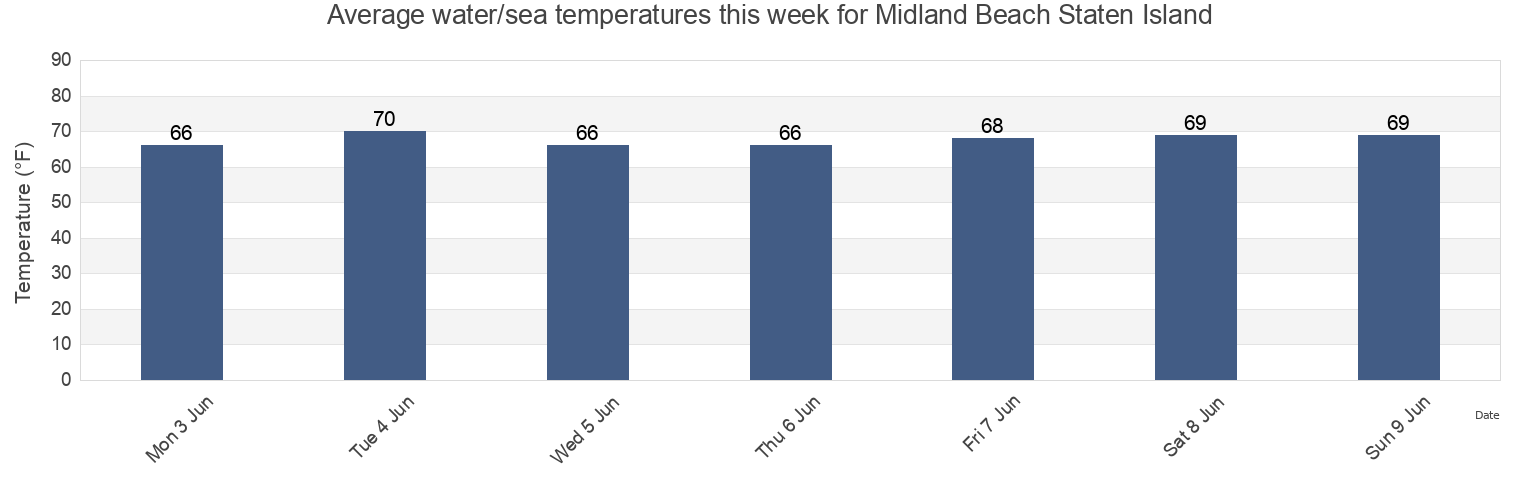 Water temperature in Midland Beach Staten Island, Richmond County, New York, United States today and this week