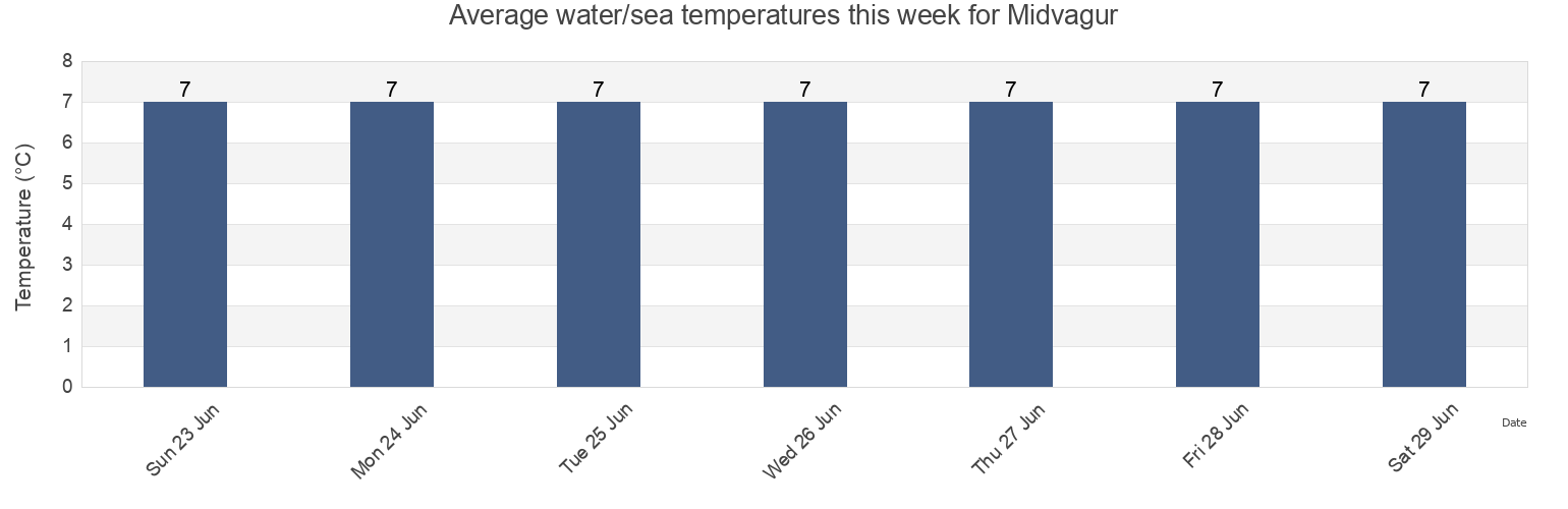 Water temperature in Midvagur, Vaga Municipality, Vagar, Faroe Islands today and this week