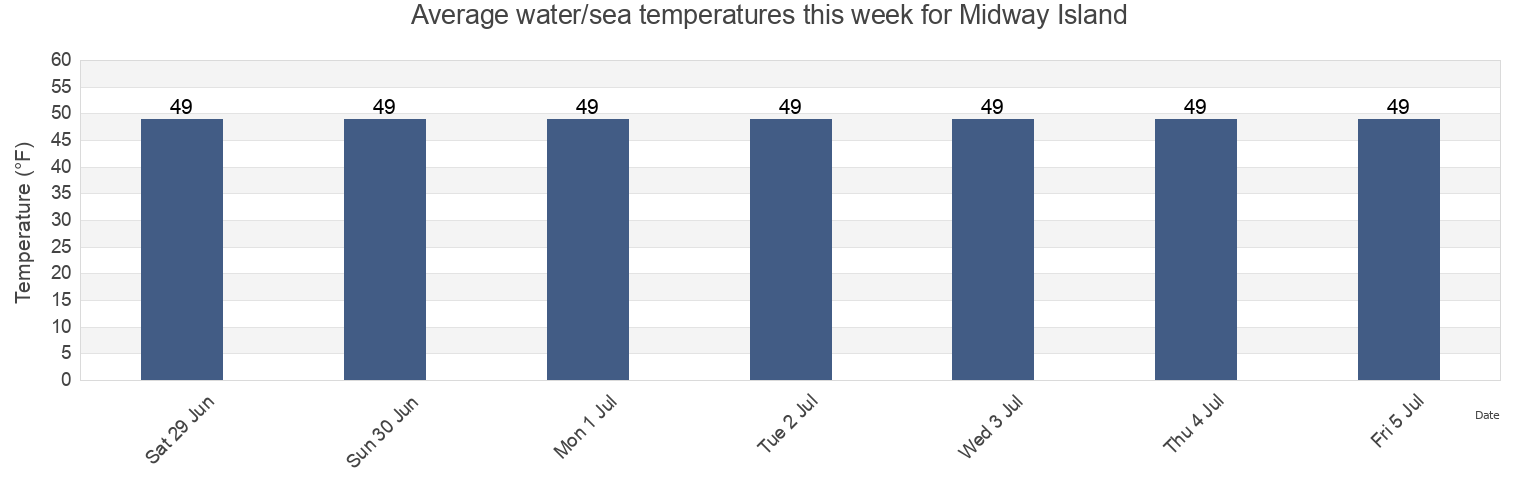 Water temperature in Midway Island, Juneau City and Borough, Alaska, United States today and this week