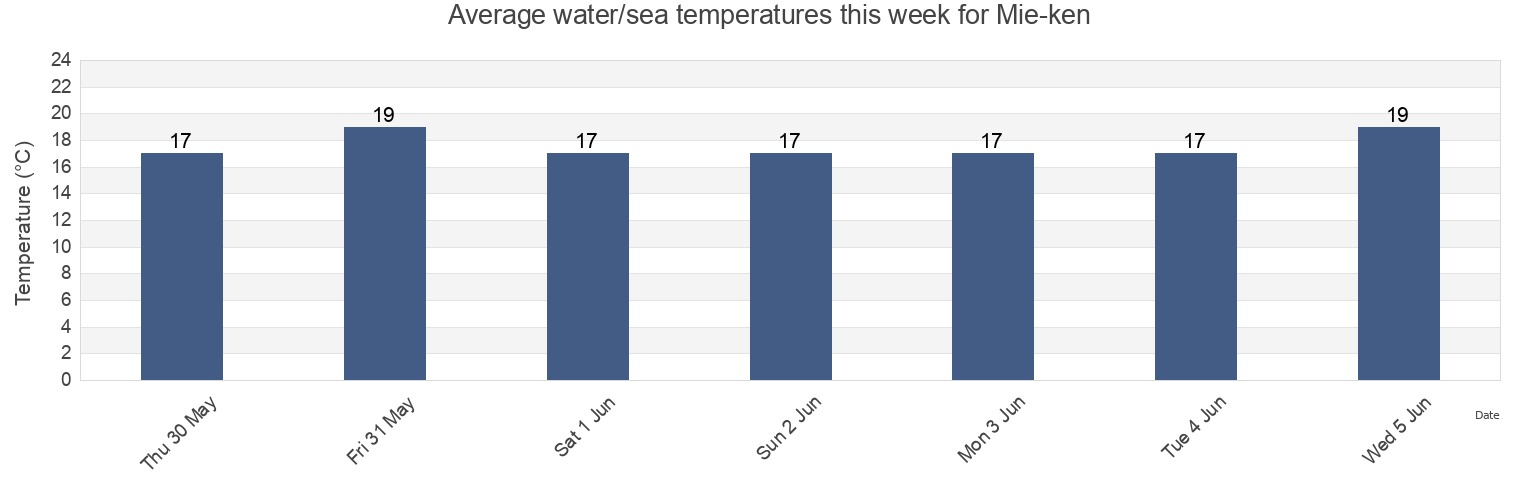 Water temperature in Mie-ken, Japan today and this week