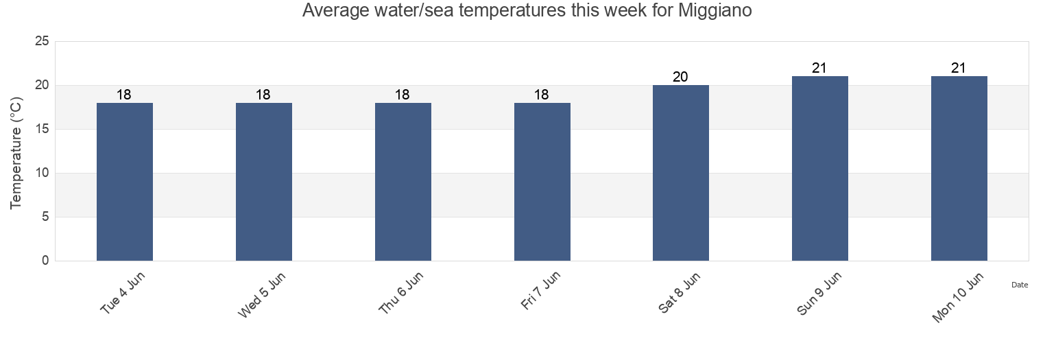 Water temperature in Miggiano, Provincia di Lecce, Apulia, Italy today and this week