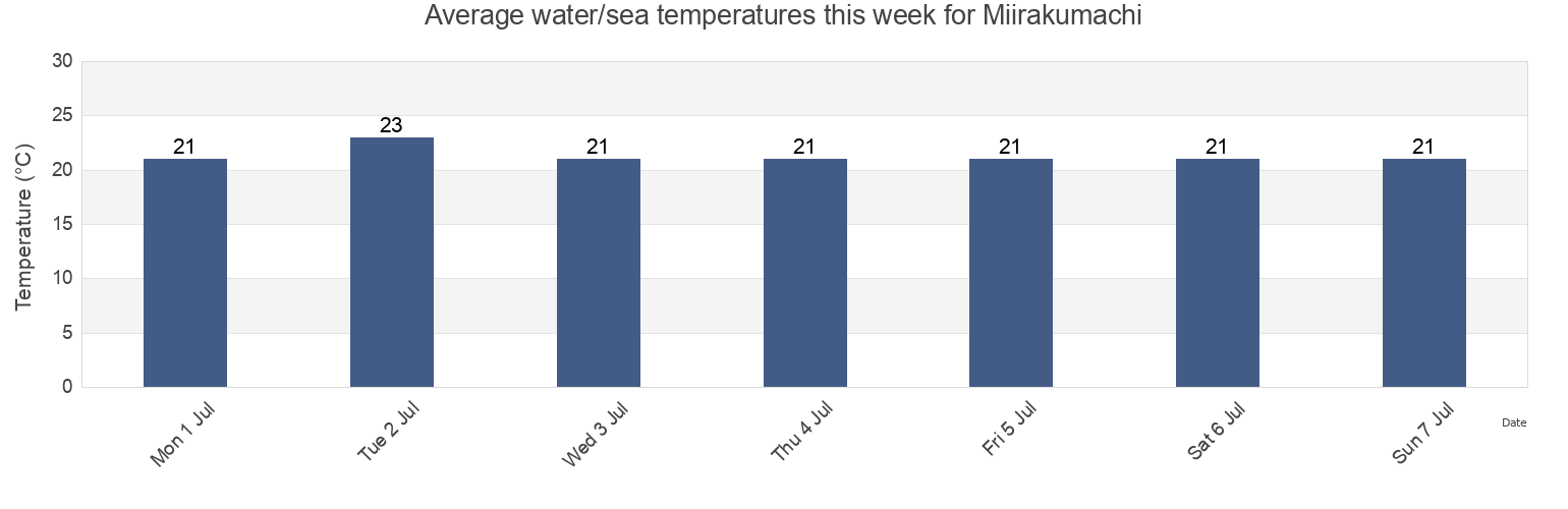 Water temperature in Miirakumachi, Goto Shi, Nagasaki, Japan today and this week