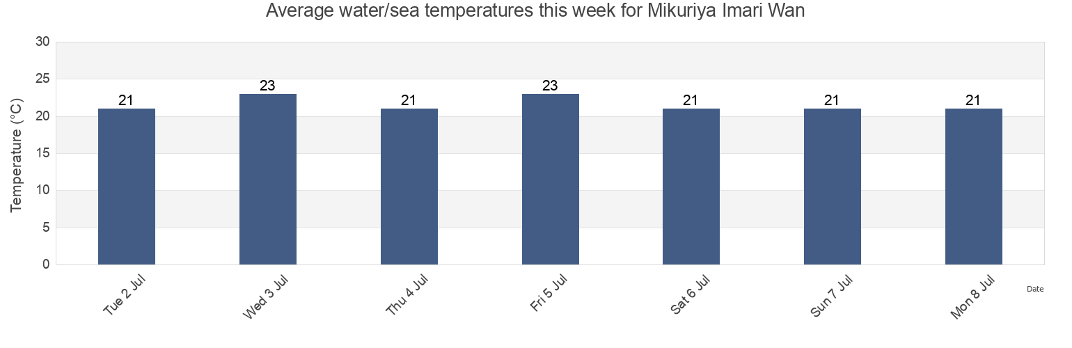 Water temperature in Mikuriya Imari Wan, Matsuura Shi, Nagasaki, Japan today and this week