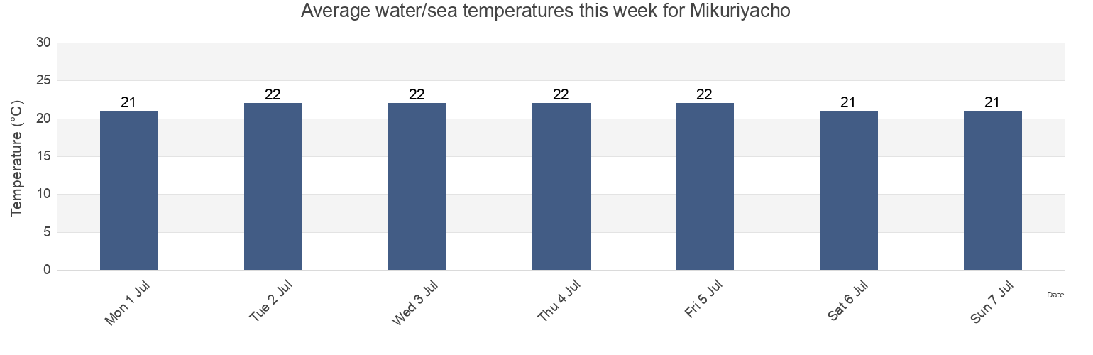 Water temperature in Mikuriyacho, Matsuura Shi, Nagasaki, Japan today and this week