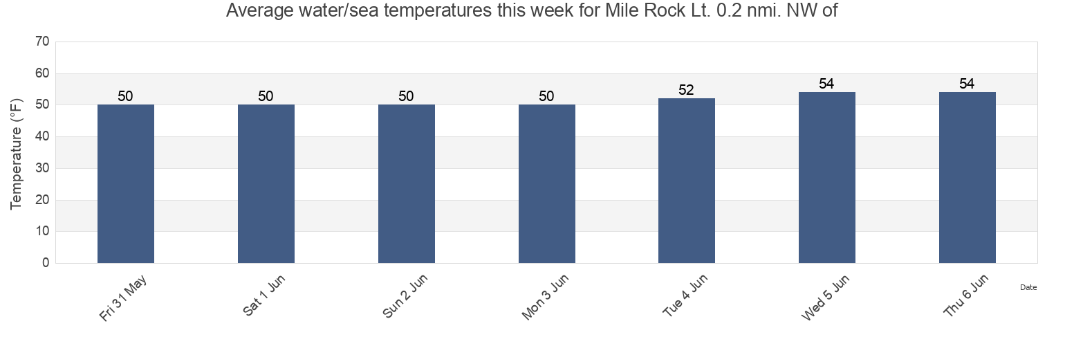Water temperature in Mile Rock Lt. 0.2 nmi. NW of, City and County of San Francisco, California, United States today and this week