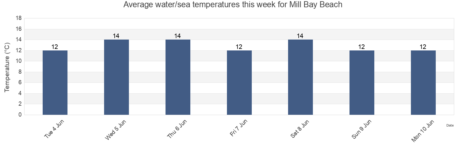 Water temperature in Mill Bay Beach, Borough of Torbay, England, United Kingdom today and this week