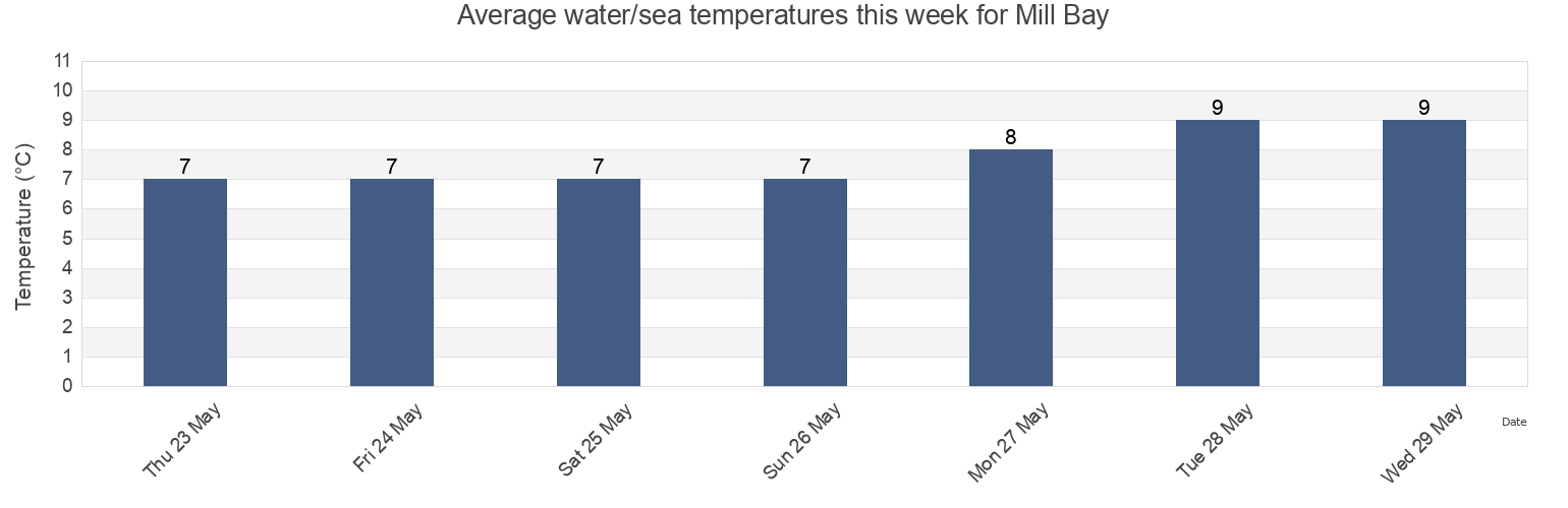 Water temperature in Mill Bay, Regional District of Kitimat-Stikine, British Columbia, Canada today and this week