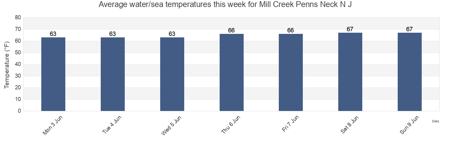 Water temperature in Mill Creek Penns Neck N J, Salem County, New Jersey, United States today and this week