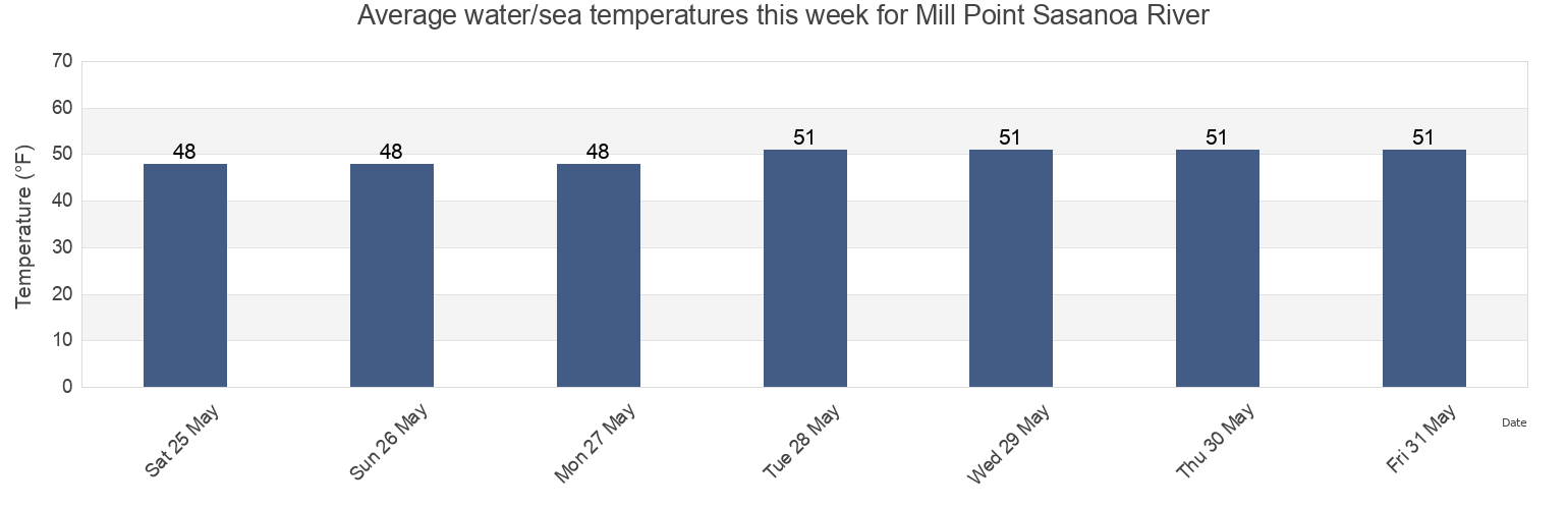 Water temperature in Mill Point Sasanoa River, Sagadahoc County, Maine, United States today and this week