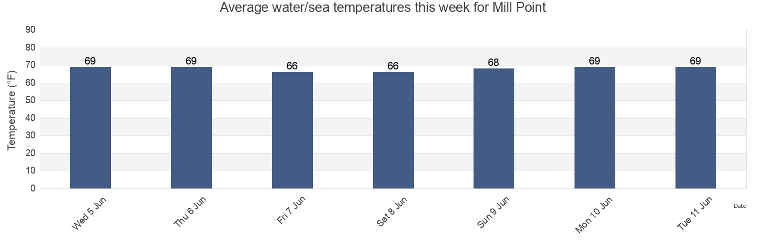 Water temperature in Mill Point, Westmoreland County, Virginia, United States today and this week