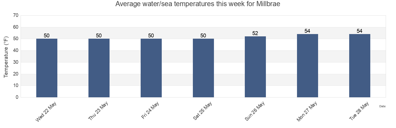 Water temperature in Millbrae, San Mateo County, California, United States today and this week