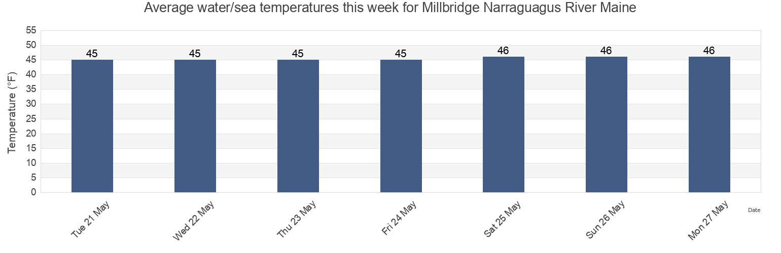 Water temperature in Millbridge Narraguagus River Maine, Hancock County, Maine, United States today and this week